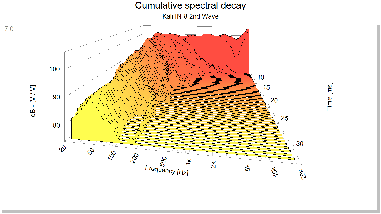 Cumulative spectral decay что это